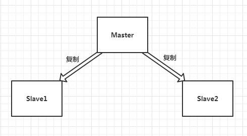 sentinel_master_slave