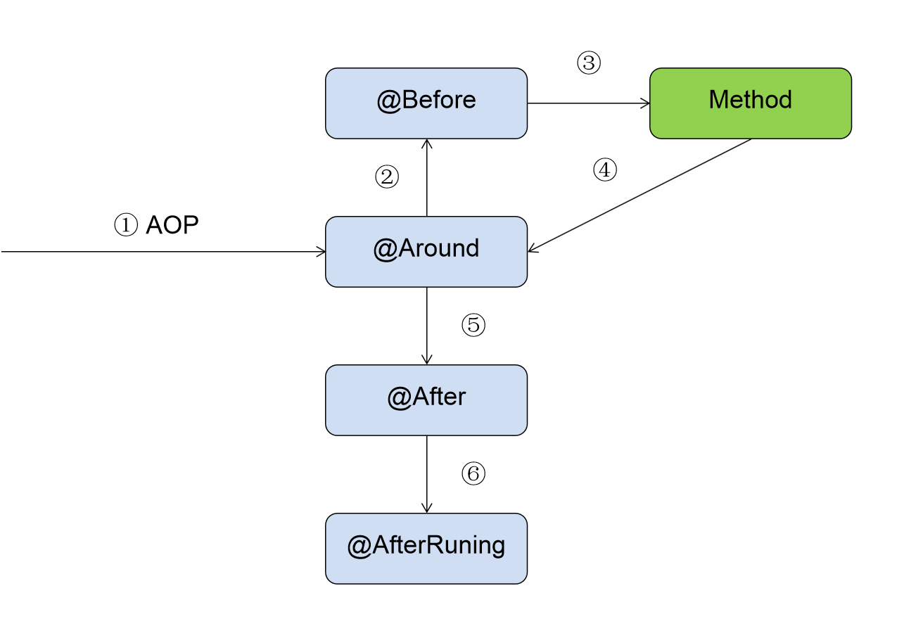 aop_process